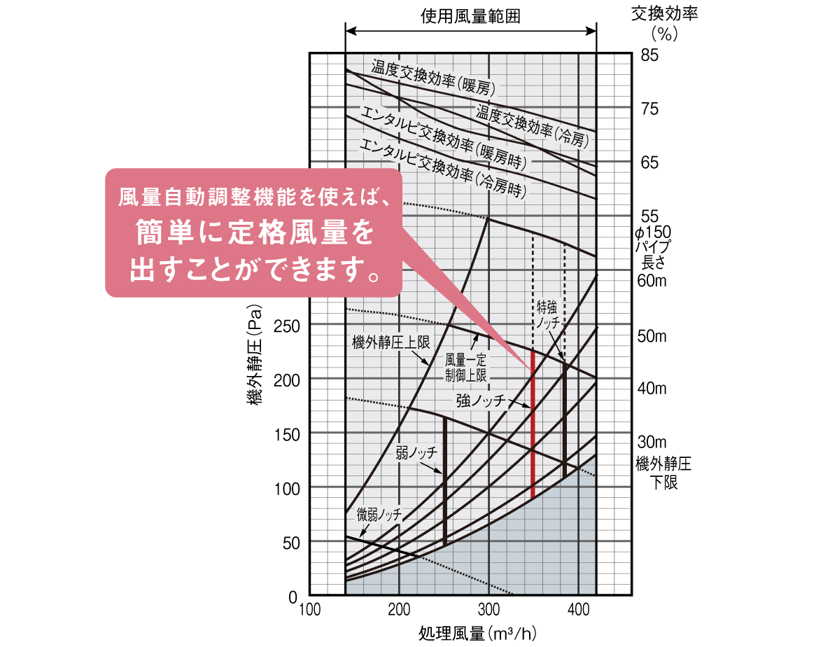 VAMD35A（S）の静圧-風量特性曲線